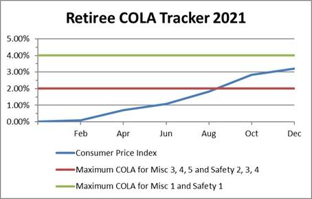 Retiree COLA Tracker 2021
