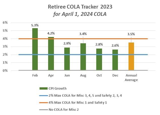 Retiree COLA Tracker 2022