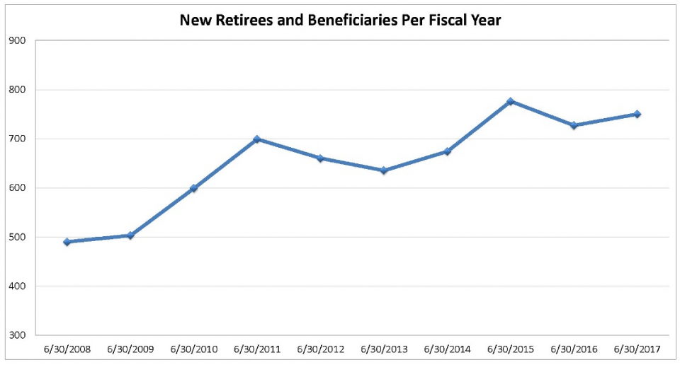 New Retirees and Beneficiaries per Fiscal Year 2008-2017